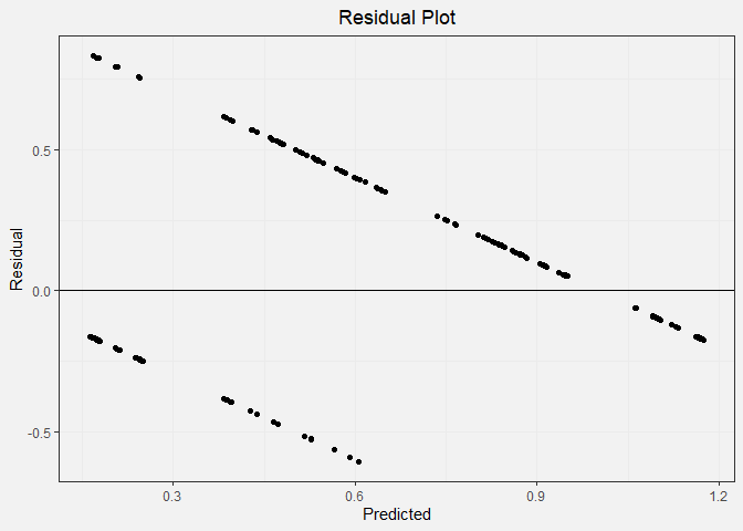 Residual Plot