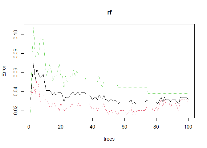 Random Forest Error