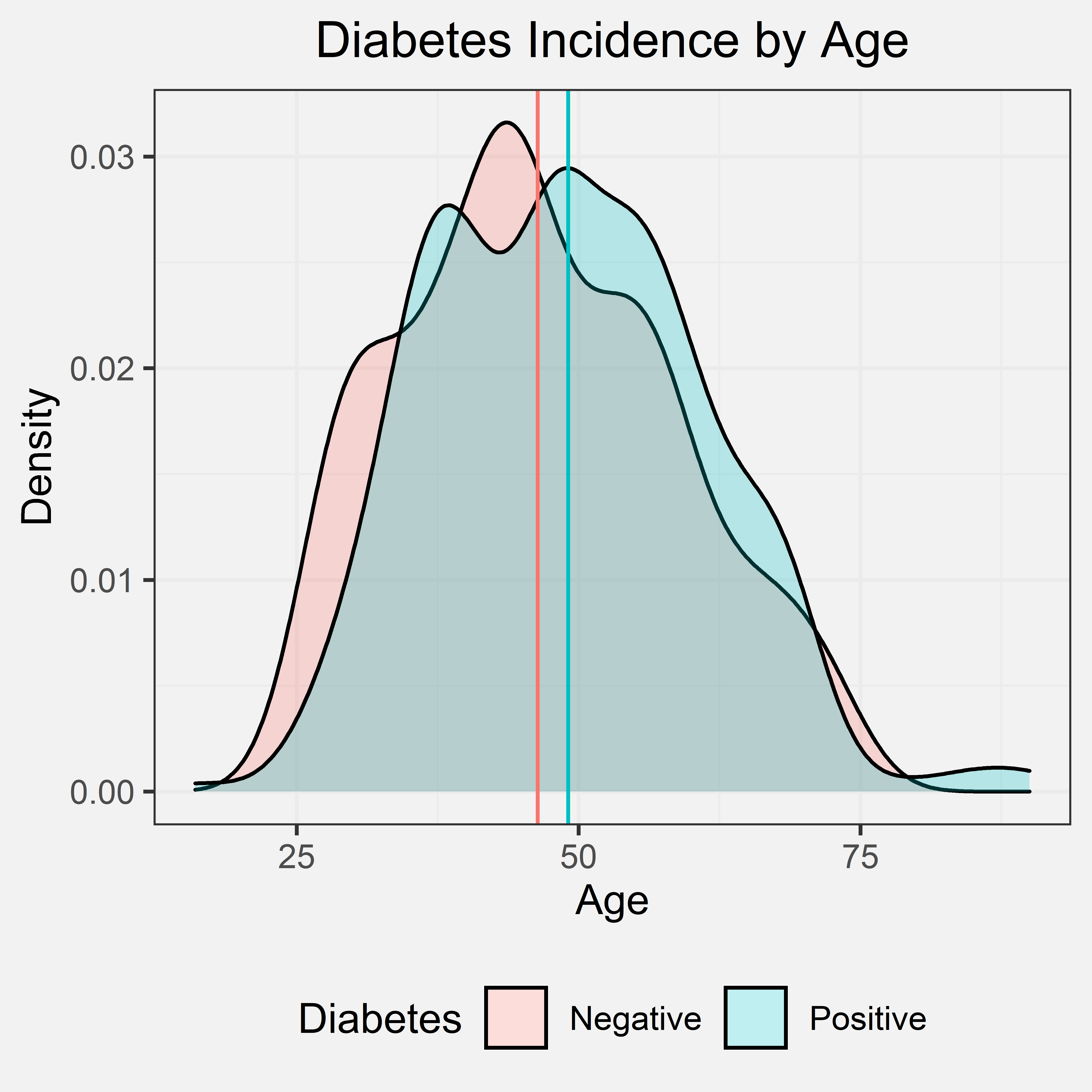 Age Density Plot