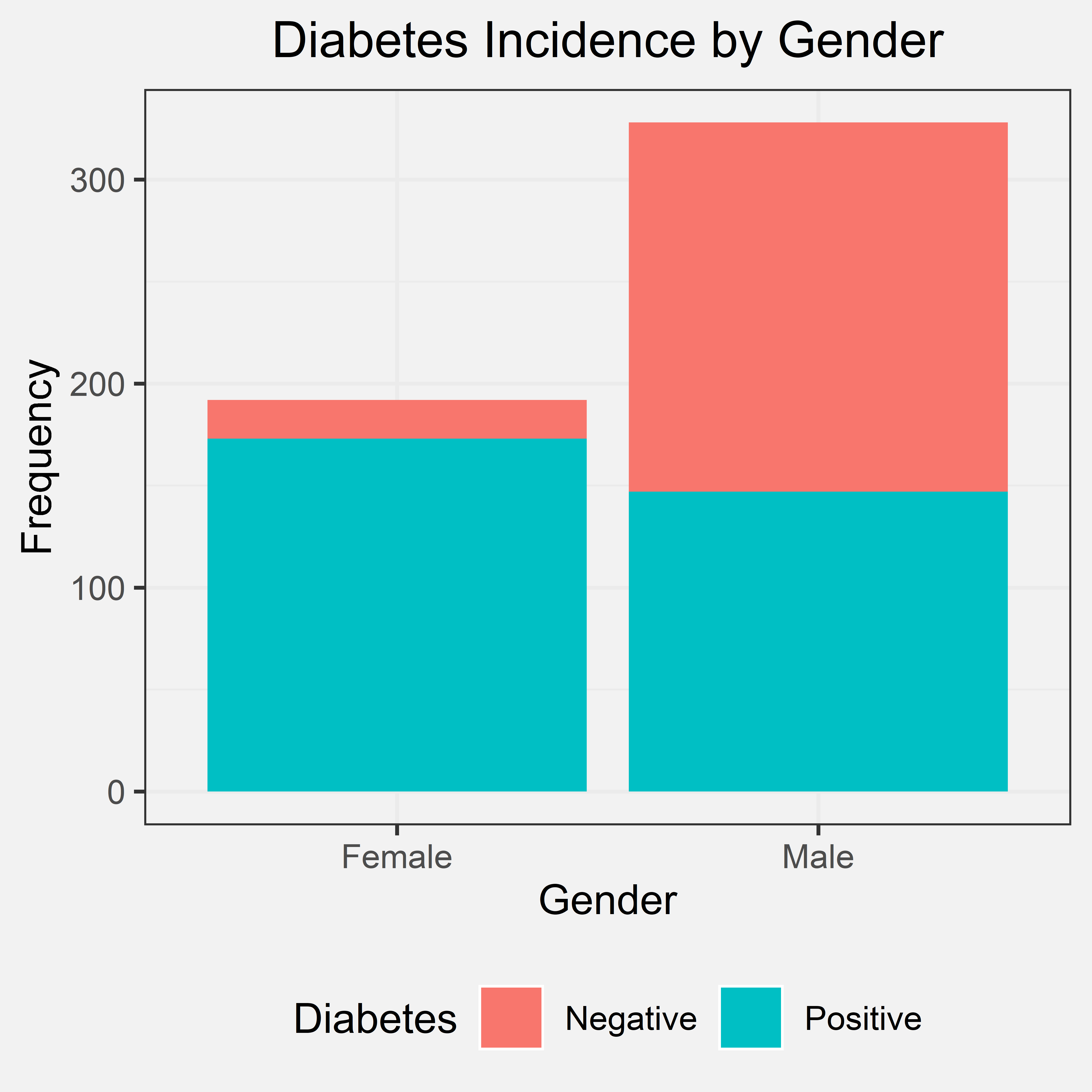 Diabetes Incidence by Gender