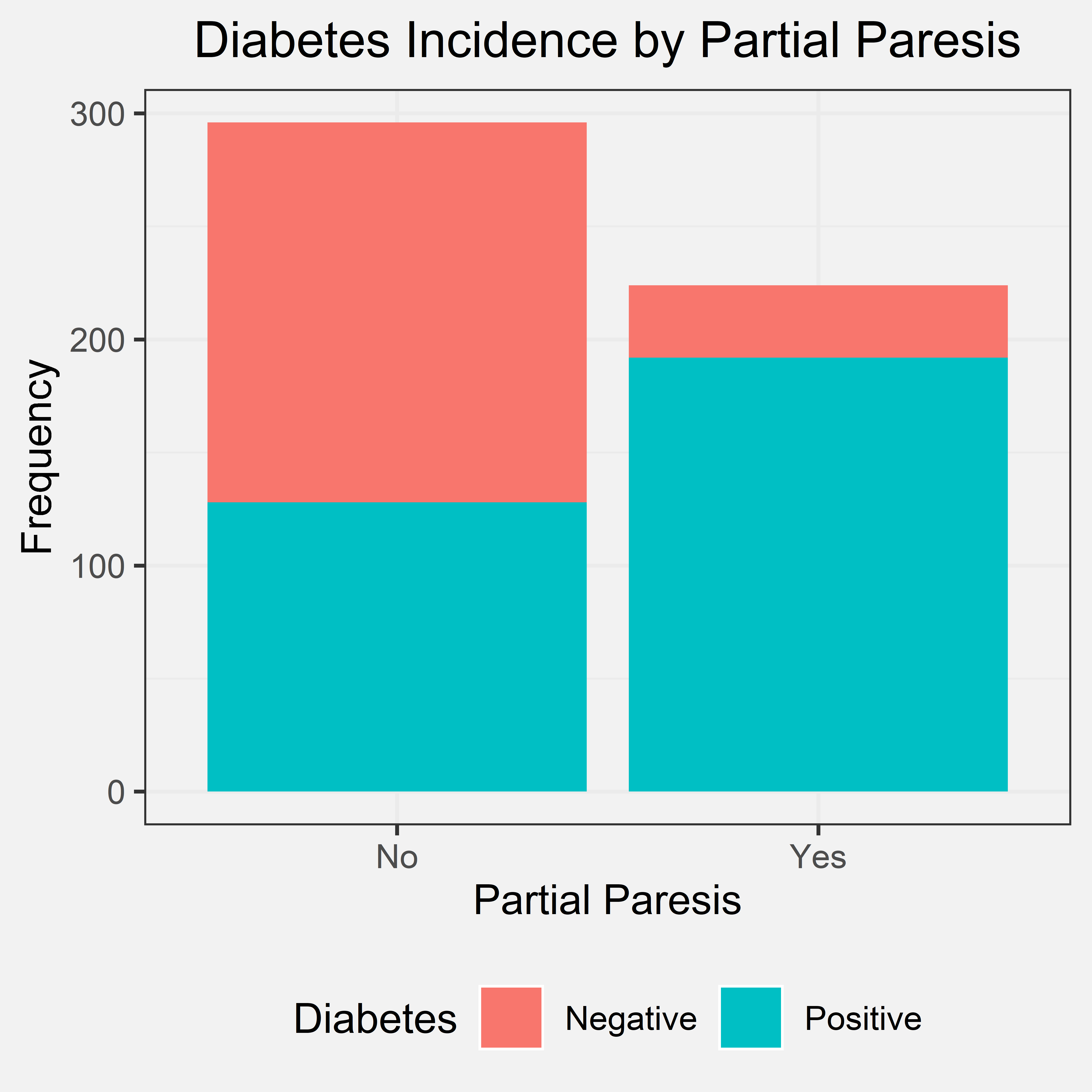 Diabetes Incidence by Partial Paresis