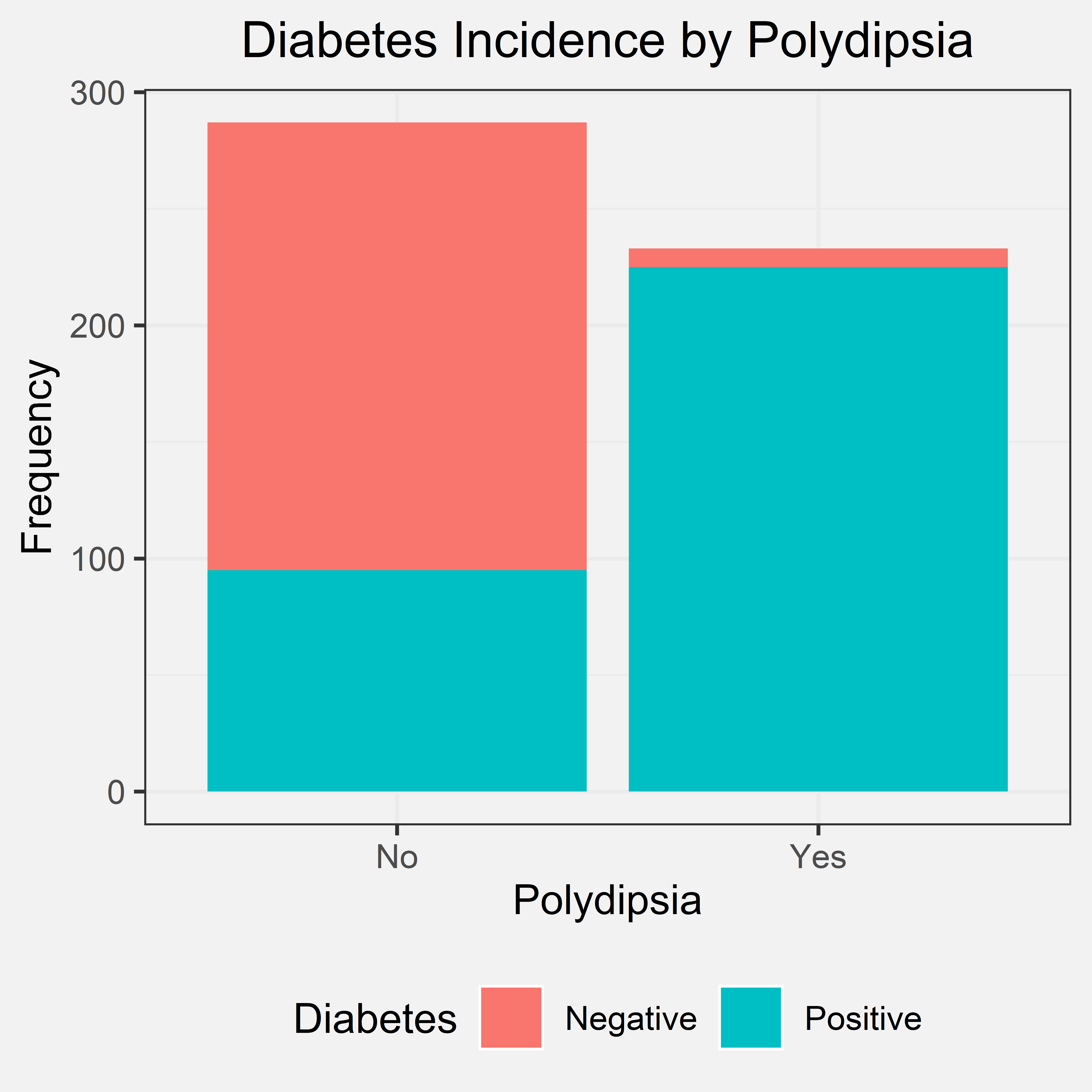 Diabetes Incidence by Polydipsia