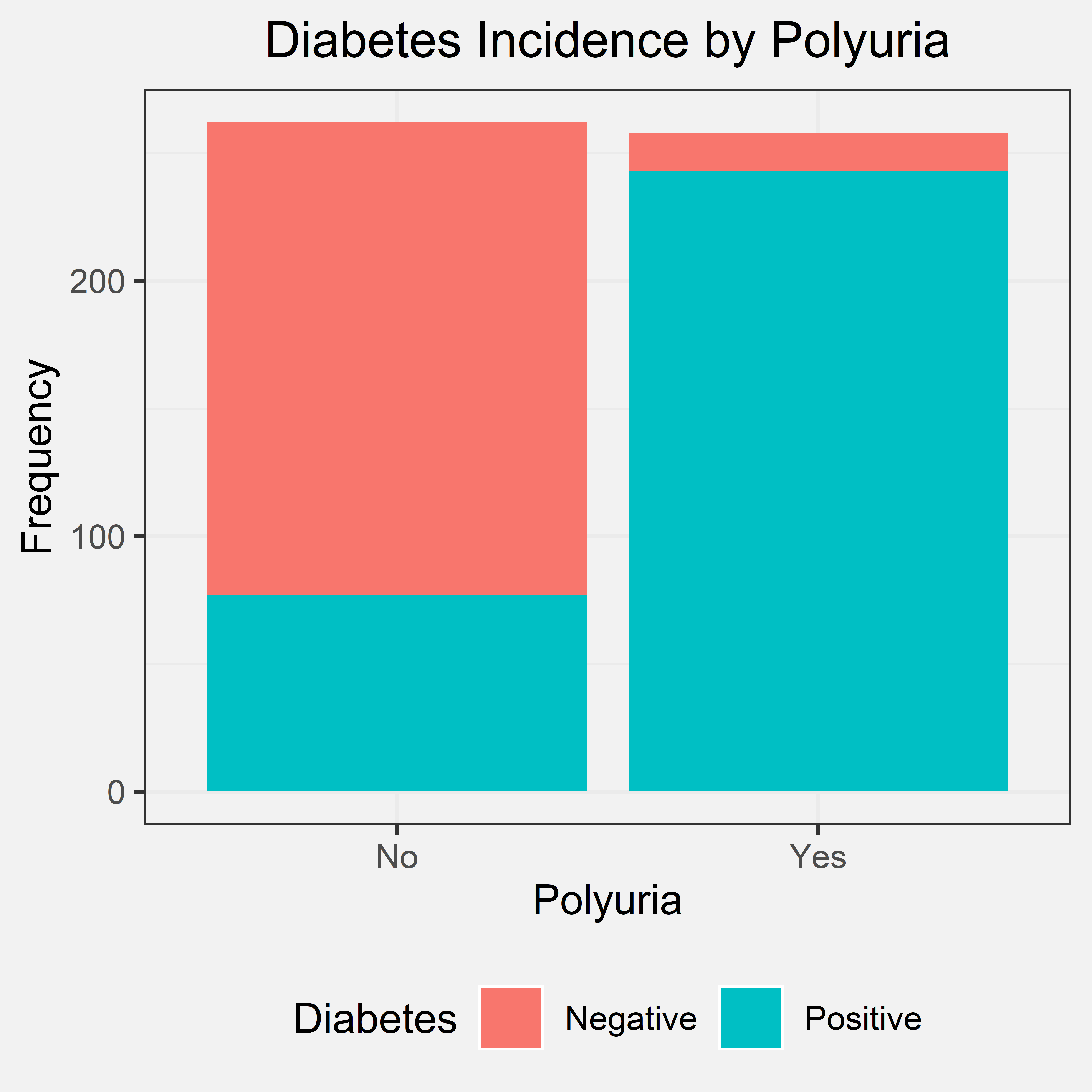 Diabetes Incidence by Polyuria