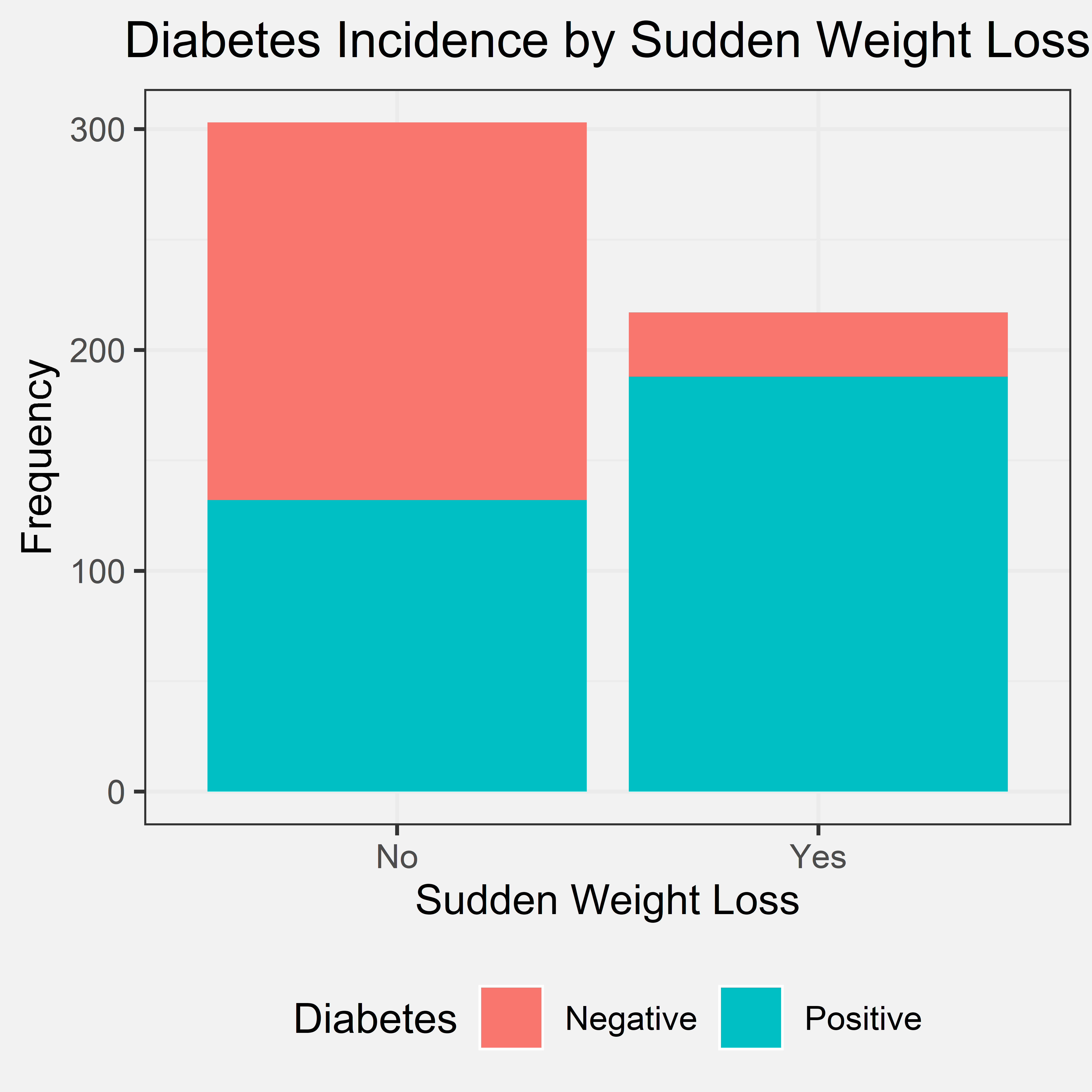 Diabetes Incidence by Sudden Weight Loss